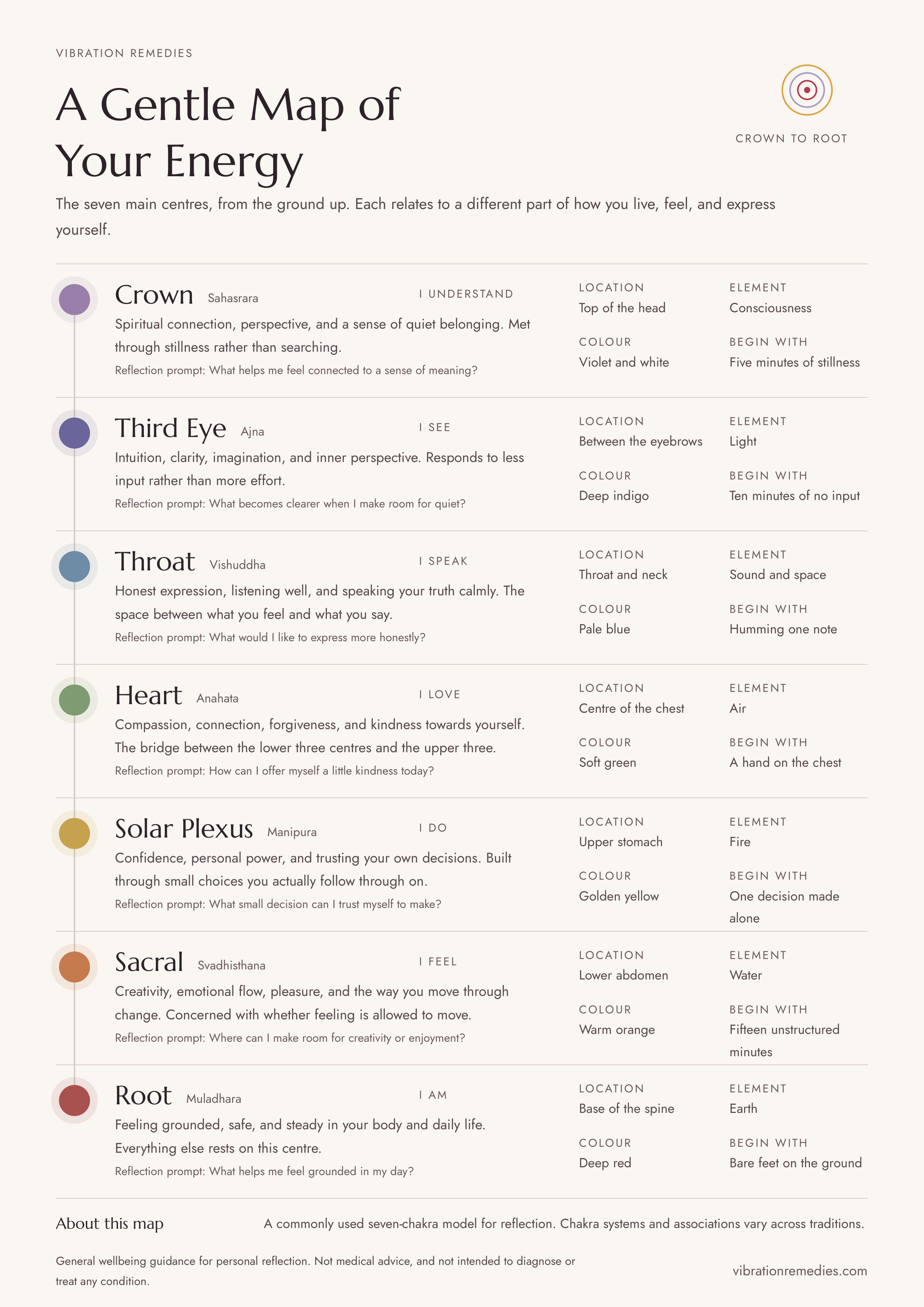 A Gentle Map of Your Energy: infographic showing the seven chakras from crown to root, with location, element, colour, and a place to begin for each